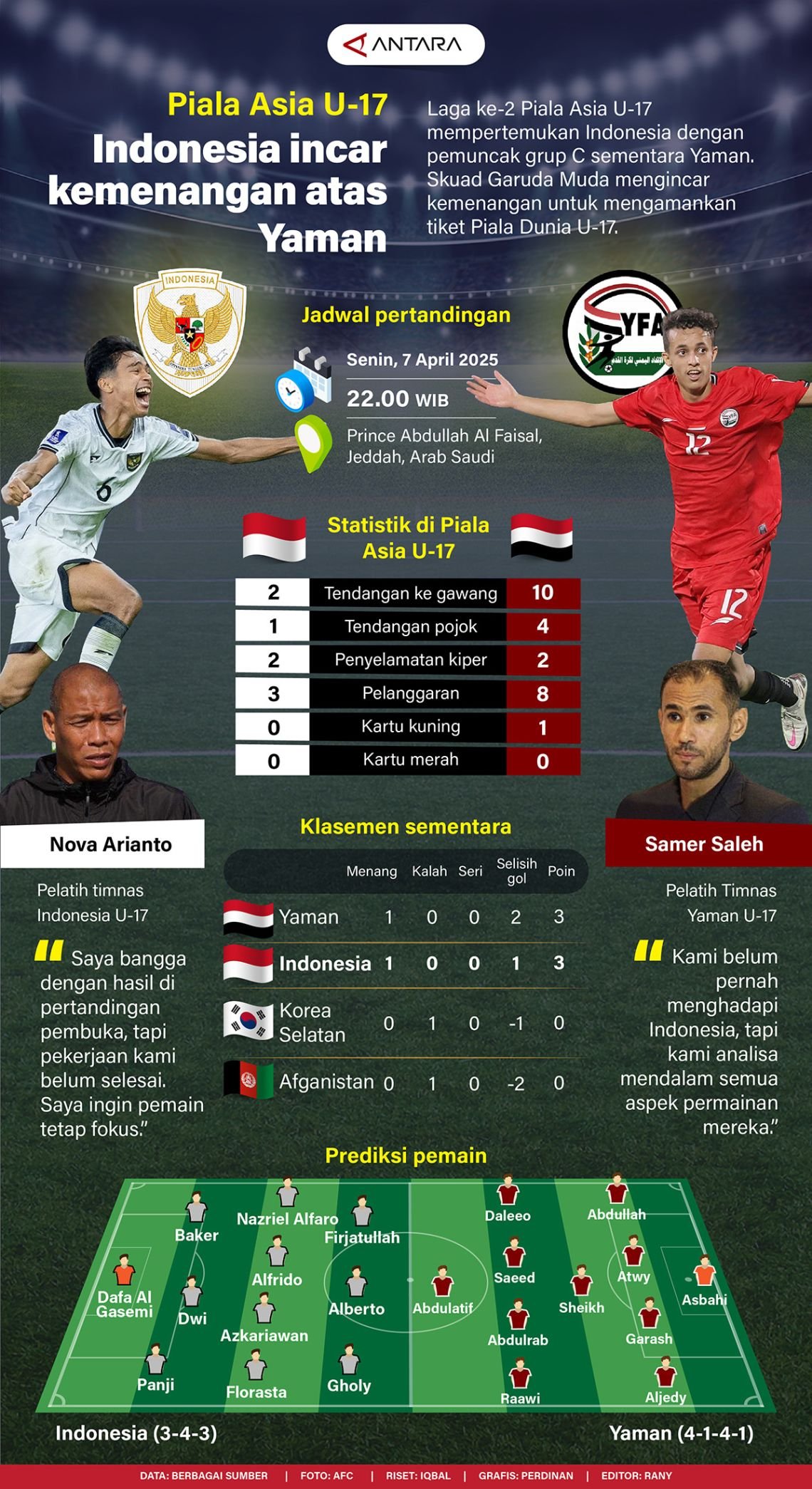 Piala Asia U-17: Indonesia incar kemenangan atas Yaman